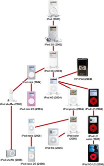 ipod_family