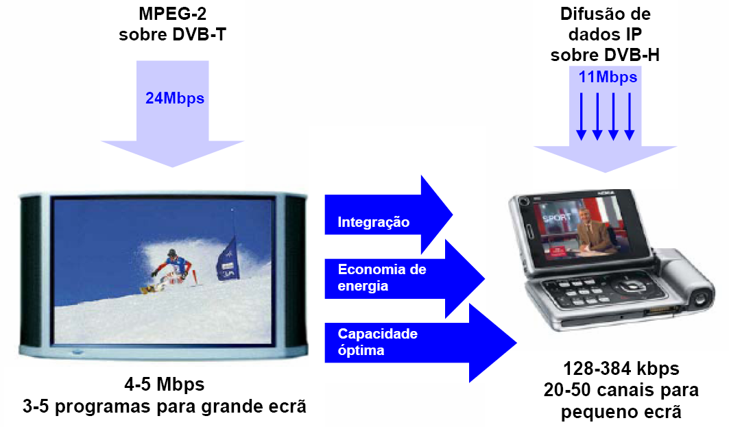 Adapta&ccedil;&atilde;o ao DVB-T