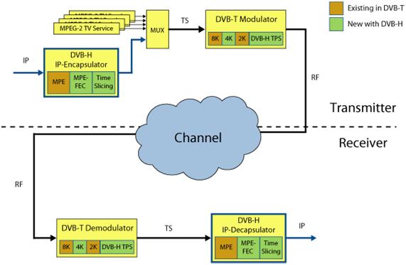 Sistema DVB-H