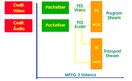 Figura 4 - Esquema básico MPEG2 - sistema