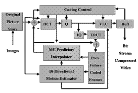 Figura 5 - Codificador MPEG-2 vídeo