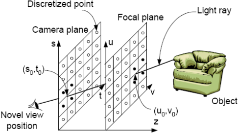 Parametriza��o da fun��o plen�ptica