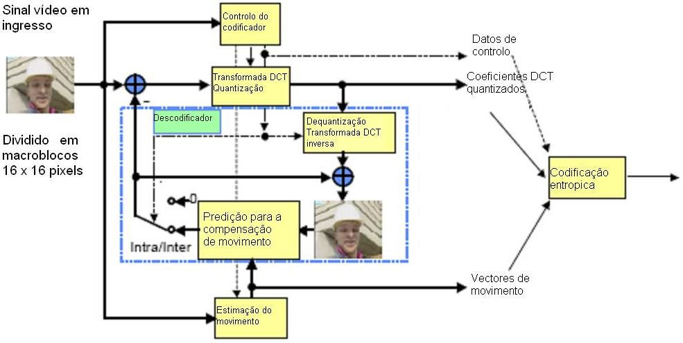 Diagrama de blocos dum codificador H.261 e seguintes.