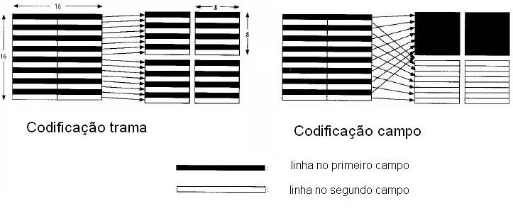 Os dois modos de codificação para imagens entralaçadas na MPEG-2.