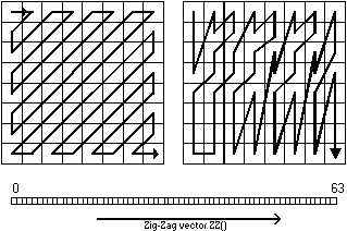 Diferença entre o varrimento a zig-zag e o varrimento alternado.