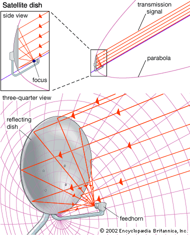 Antena parabólica