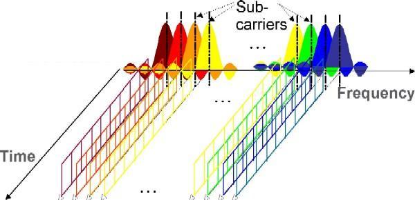 Esquema de uma transmiss�o usando OFDM