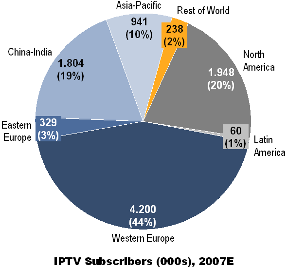 Subscritores IPVT em 2007