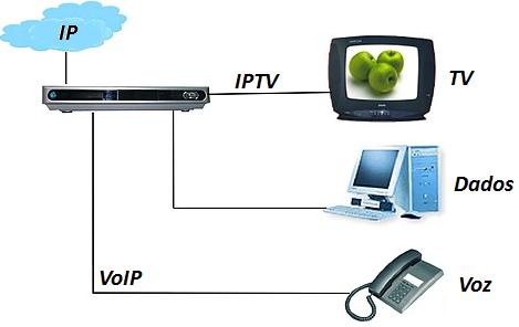 Sistema IPTV