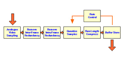 Esquema do MPEG-2