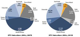 http://www.playoutintelligence.com/wp-content/uploads/2007/11/20071127_iptv-subscribers-000s-by-region.png