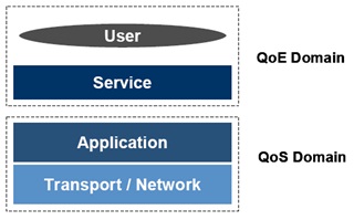 Qos-QoE