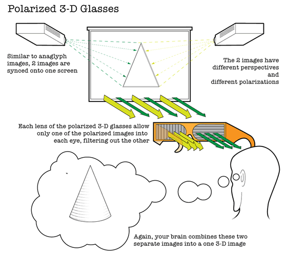 Funcionamento de óculos polarizados 3D