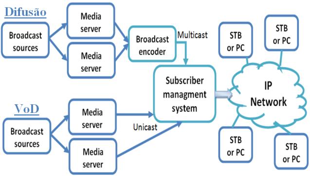 Método de entrega de serviços IPTV
