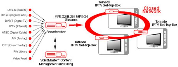 Coaxial