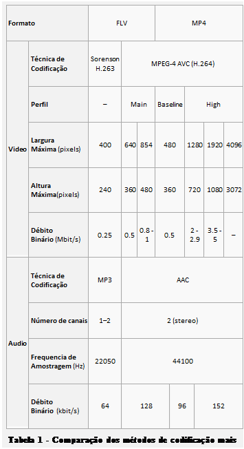 Text Box: Formato	FLV	MP4  Video	T&eacute;cnica de Codifica&ccedil;&atilde;o	Sorenson H.263	MPEG-4 AVC (H.264)  	Perfil	&ndash;	Main	Baseline	High  	Largura M&aacute;xima (pixels)	400	640	854	480	1280	1920	4096  	Altura M&aacute;xima(pixels)	240	360	480	360	720	1080	3072  	D&eacute;bito Bin&aacute;rio (Mbit/s)	0.25	0.5	0.8 - 1	0.5	2 - 2.9	3.5 - 5	&ndash;  Audio	T&eacute;cnica de Codifica&ccedil;&atilde;o	MP3	AAC  	N&uacute;mero de canais	1&ndash;2	2 (stereo)  	Frequencia de Amostragem (Hz)	22050	44100  	D&eacute;bito Bin&aacute;rio  (kbit/s)	64	128	96	152  Tabela 1 - Compara&ccedil;&atilde;o dos m&eacute;todos de codifica&ccedil;&atilde;o mais usados no Youtube    