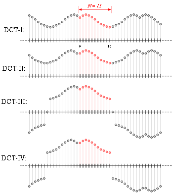 350px-DCT-symmetries.svg 350px-DCT-symmetries.svg