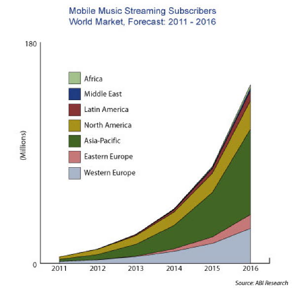 db_mobile music subscribers4