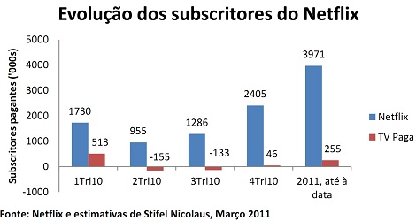 Subscritores de OTT e PayTV