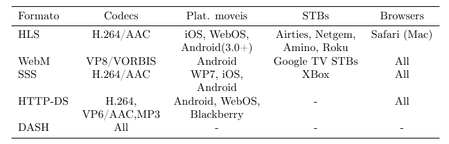 Comparação formatos OTT