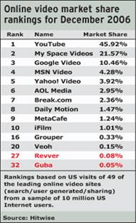 online Maket Share in  2006
