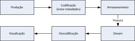 Arquitectura Diagrama da arquitectura do Youtube