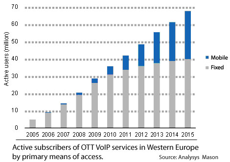 Evolução de utilizadores de serviços OTT
VoIP