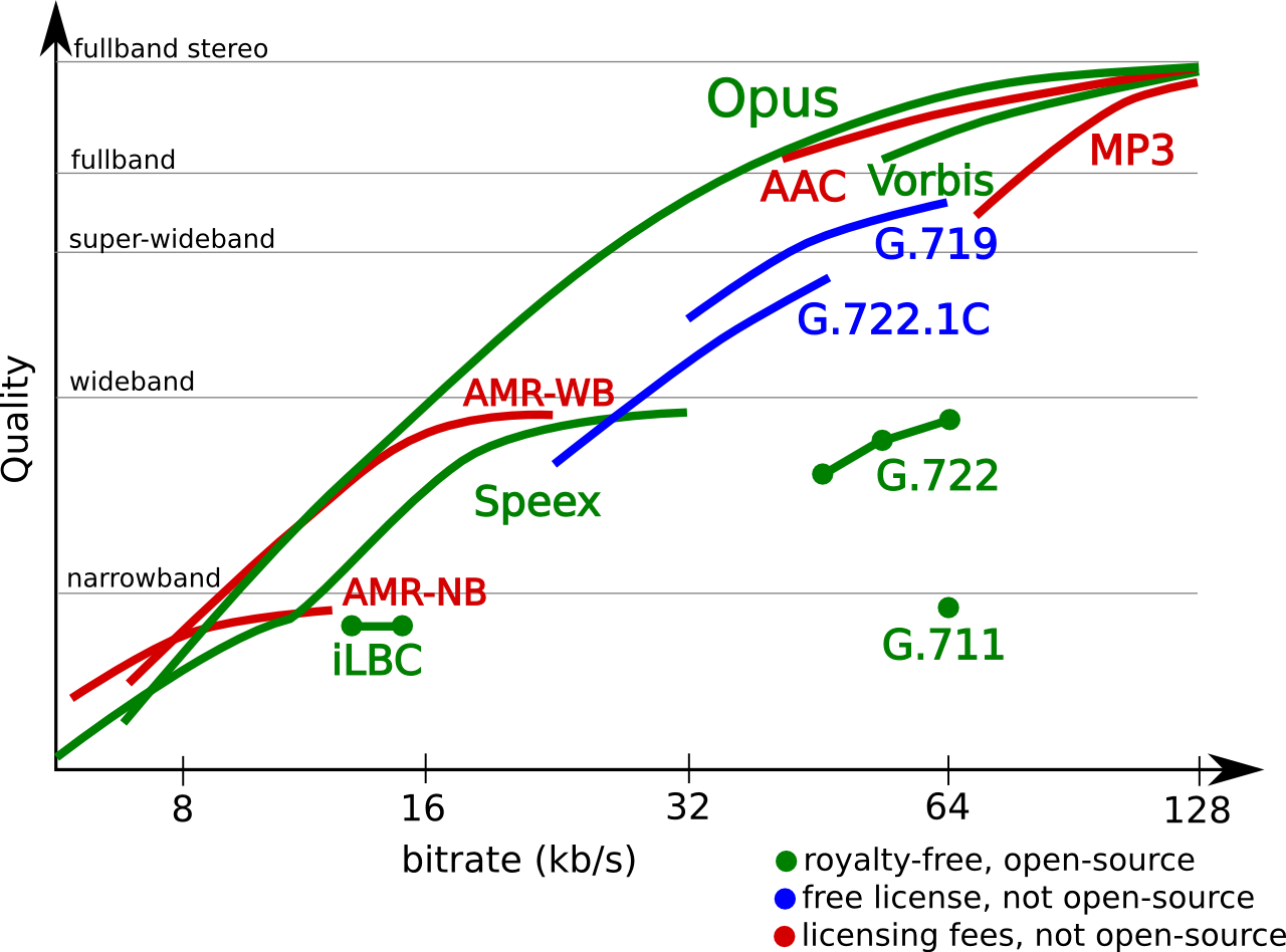 Comparação do OPUS com outros codecs de
audio