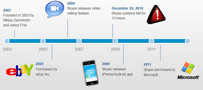 Timeline do Skype