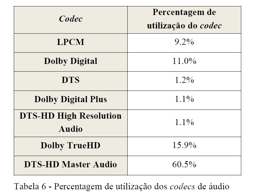 Utilização de codecs de audio