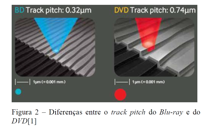 Track Pitch BD vs DVD